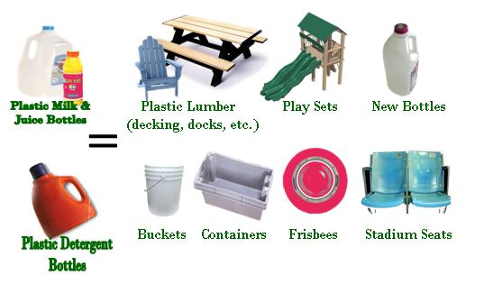 Plastic milk, juice, and detergent bottles become plastic lumber, such as decking, docks, etc. as well as play sets, new bottles, buckets, containers, frisbees, and stadium seats