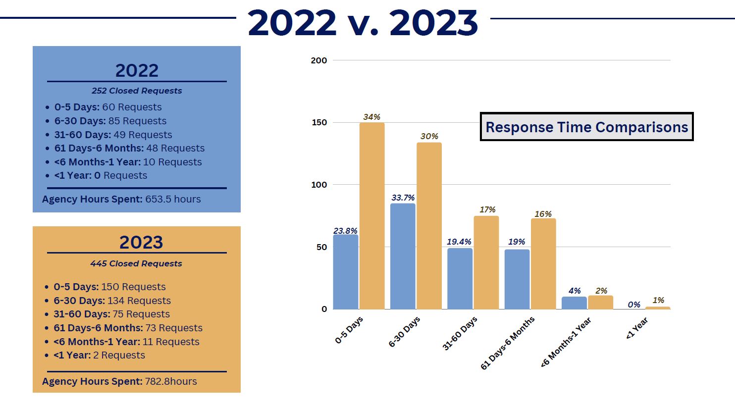 Chart comparing FOAA request response times in 2022 and 2023
