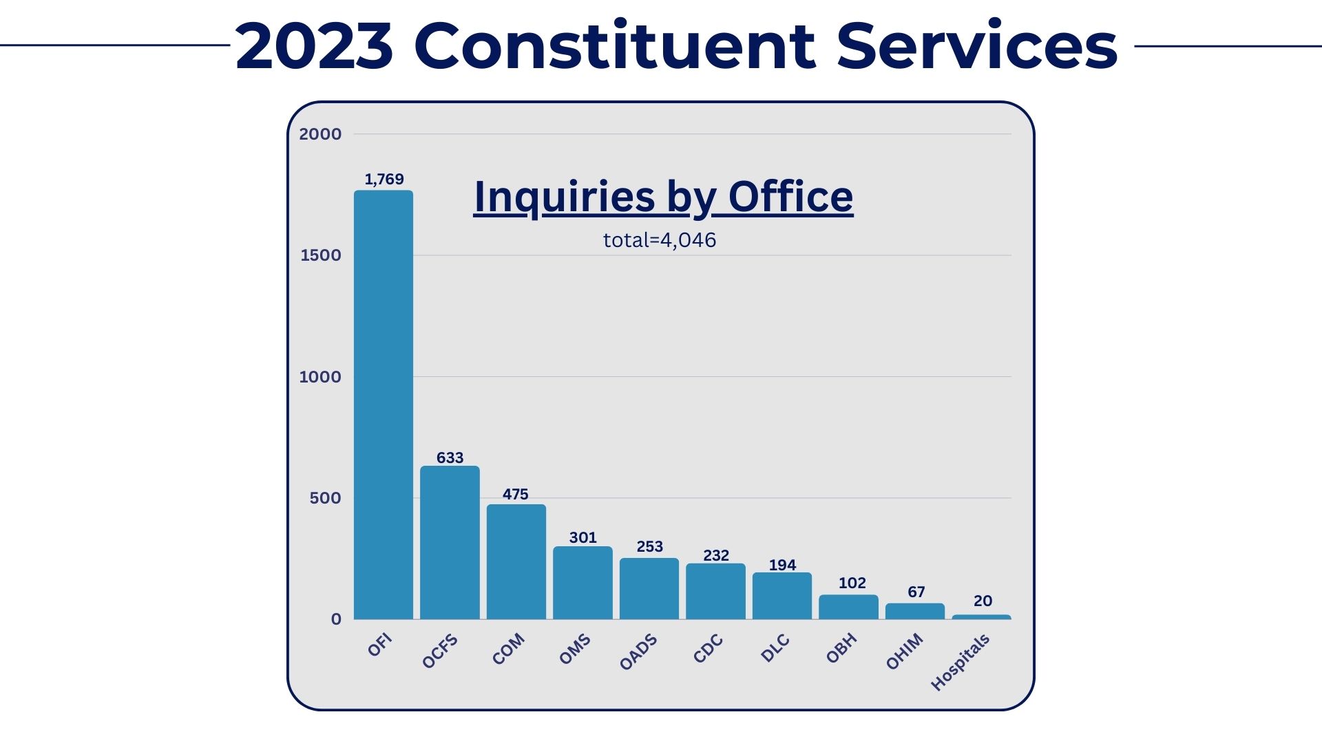 Chart showing inquiries by office in 2023